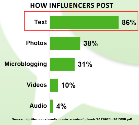 technoratimedia-survey-How-Influencers-Post