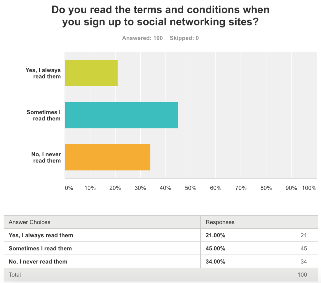 digital rights survey